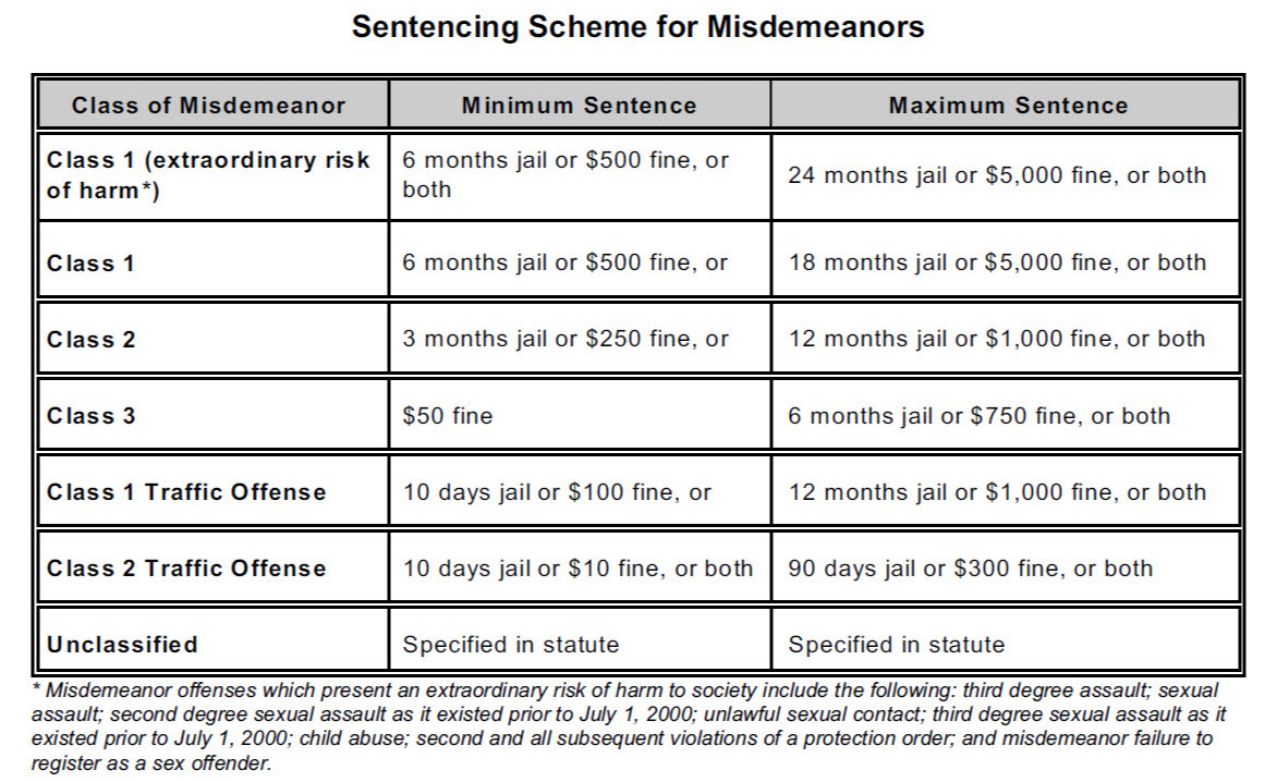 Sentencing Scheme Chart