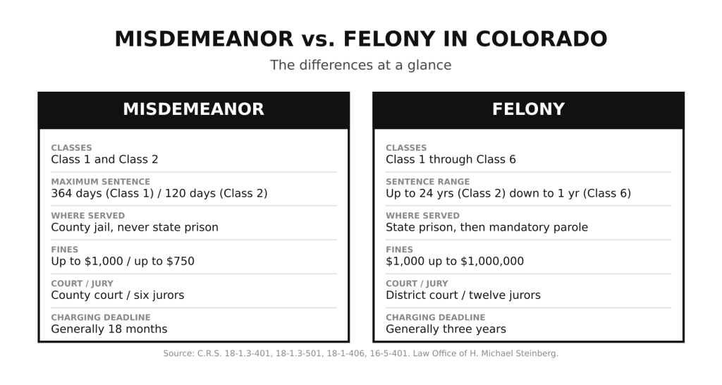 Colorado Misdemeanors vs Felonies