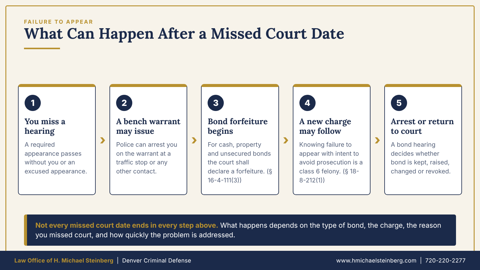 The usual sequence after a missed court date. Not every case reaches every step.