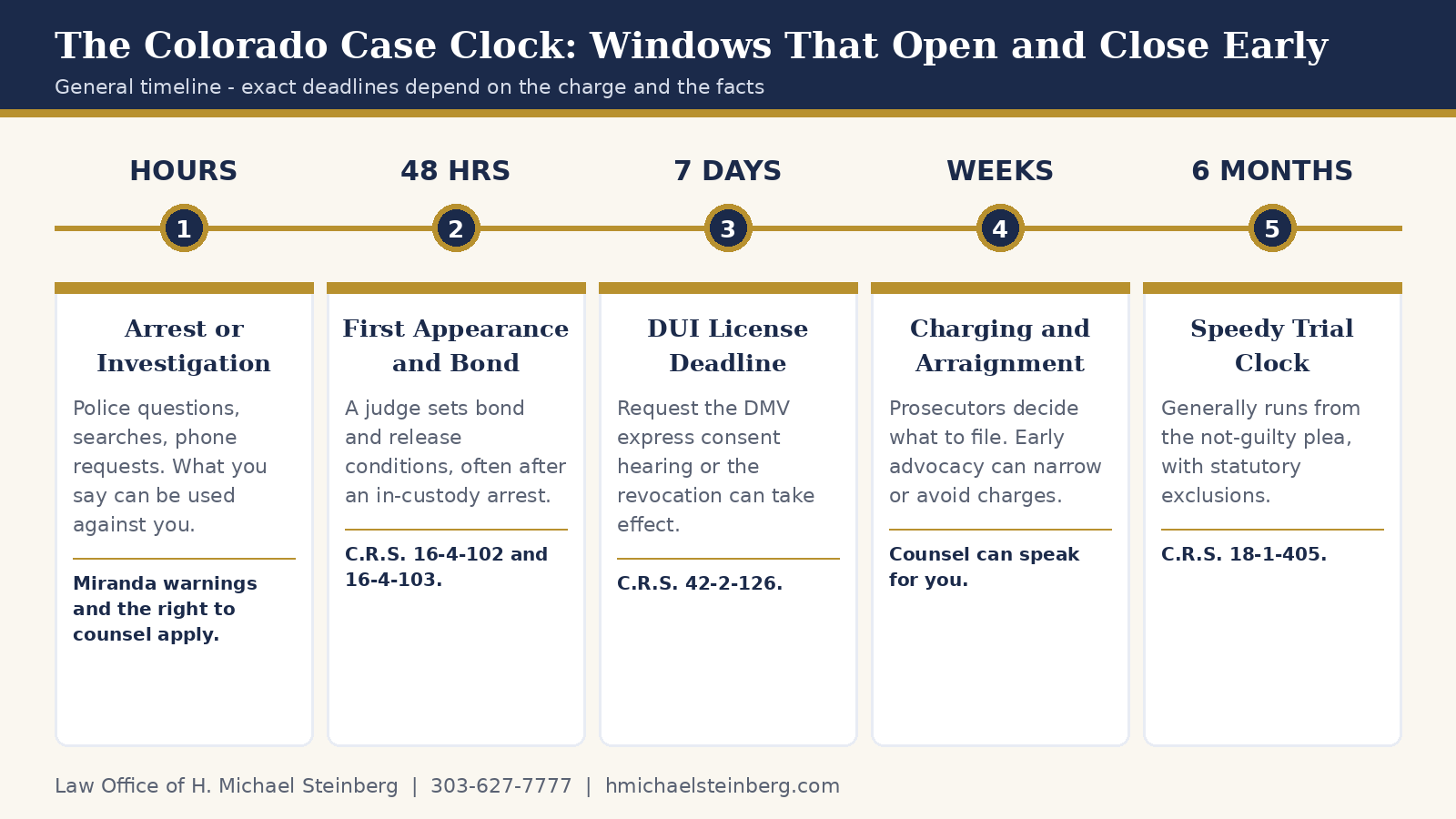 Early windows in a Colorado criminal case. Exact deadlines depend on the charge and the facts.