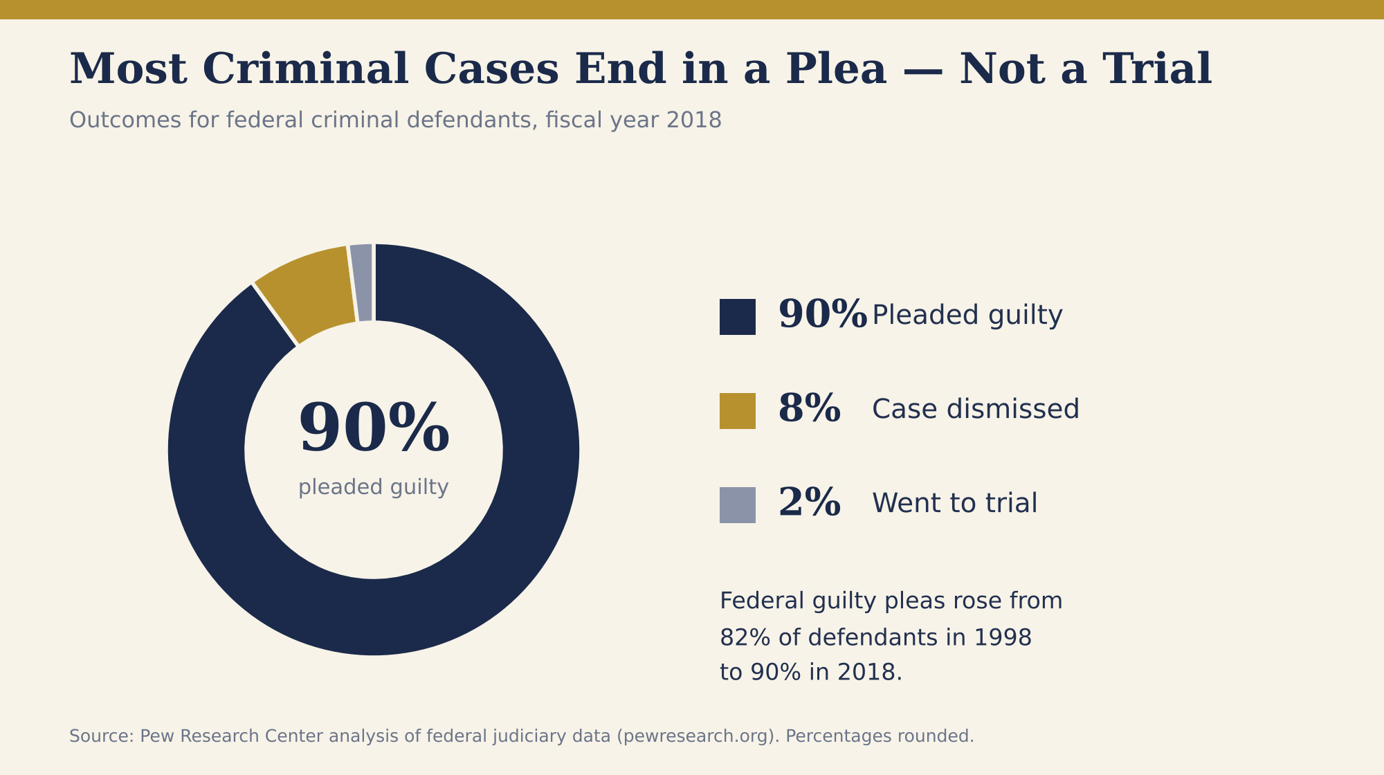 analysis of federal judiciary data, fiscal year 2018.