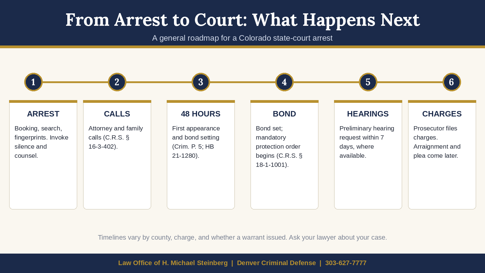 arrest-to-court-timelin