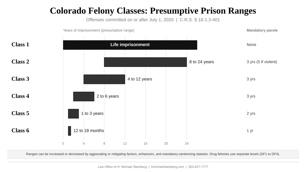 Presumptive prison ranges for Colorado felony classes (C.R.S. § 18-1.3-401)