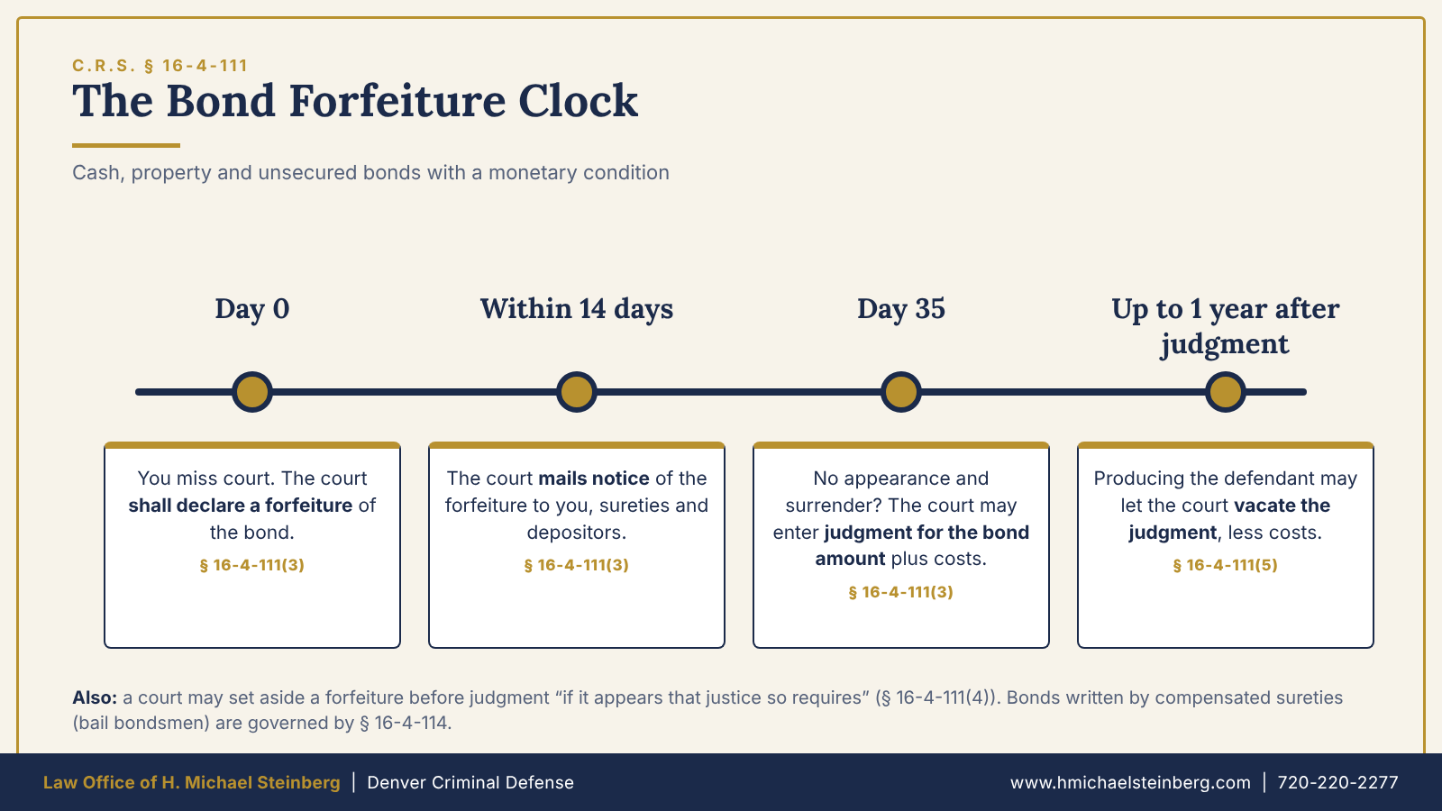 The bail bond forfeiture timeline 