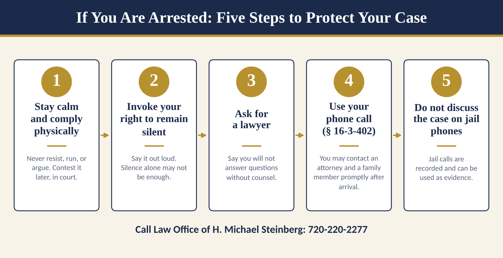 If You Are Arrested: Five Steps to Protect Your Case