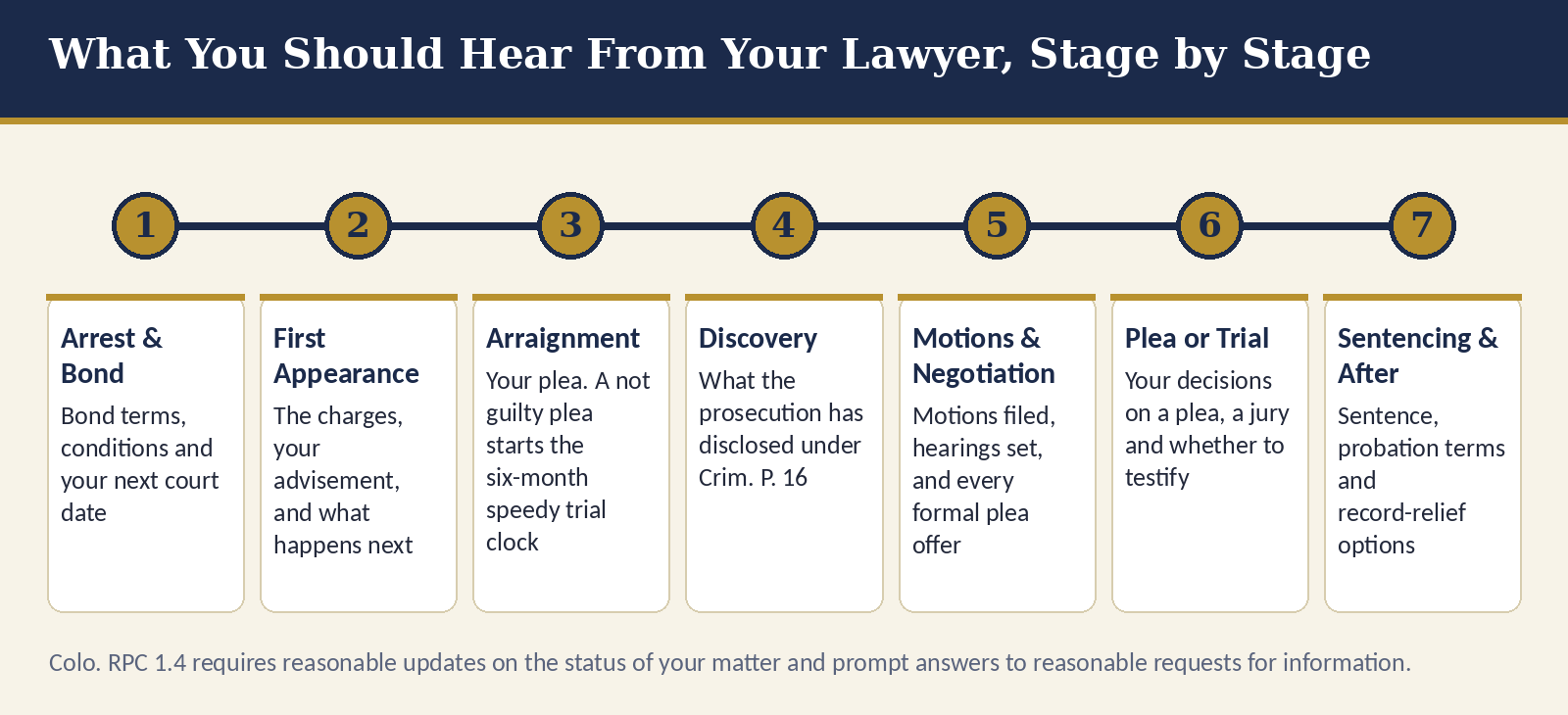 What you should hear from your lawyer at each stage of a Colorado criminal case.