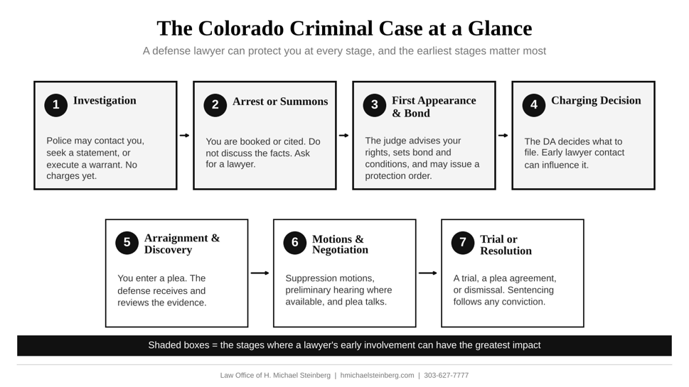 The seven stages of a Colorado criminal cas