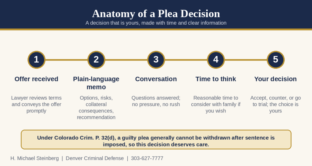 plea-decision-process-timeline