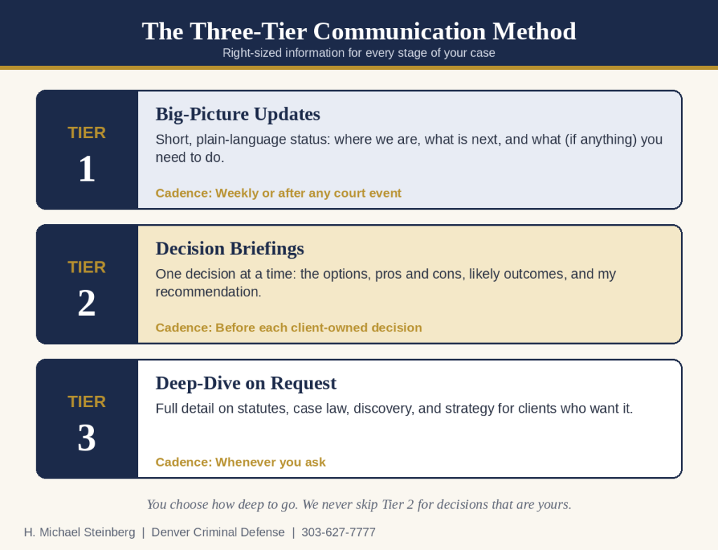 three-tier-client-communication-method.