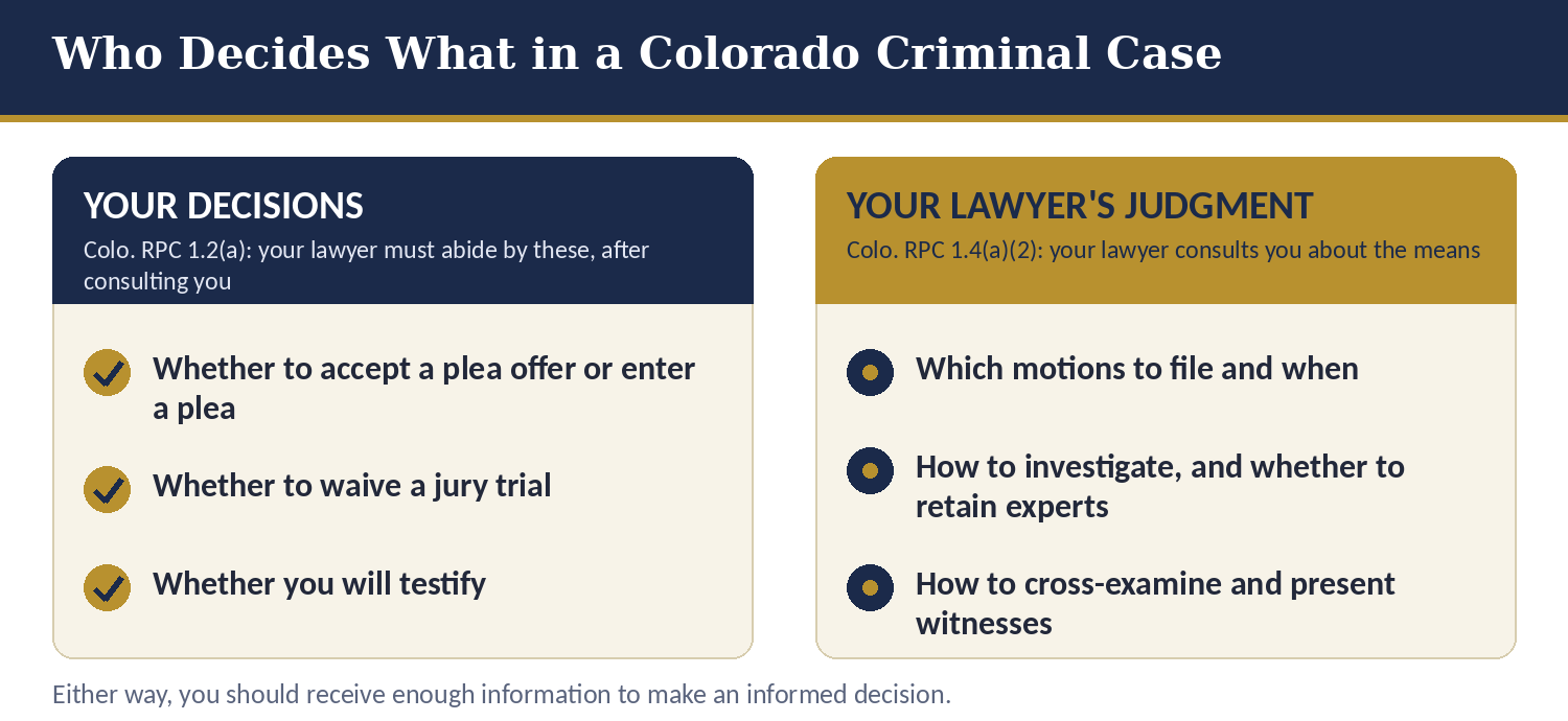 ecide whether to plead, waive a jury and testify. Your lawyer consults you on the means.